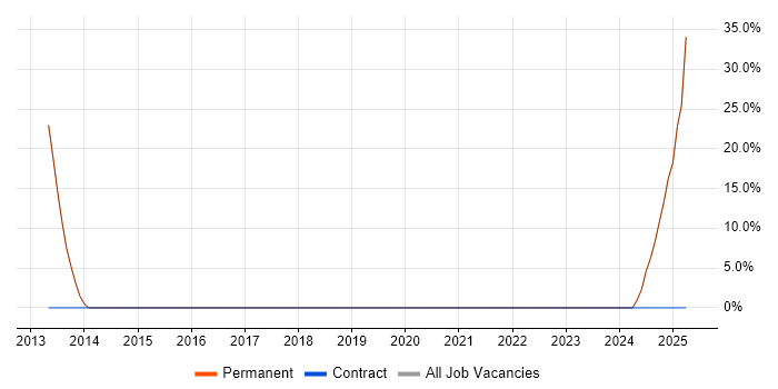 Job vacancy trend for Systems Engineer in Southsea