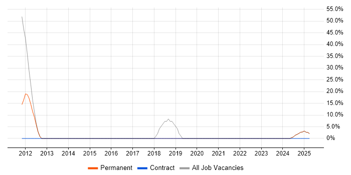 Job vacancy trend for XML in Southsea