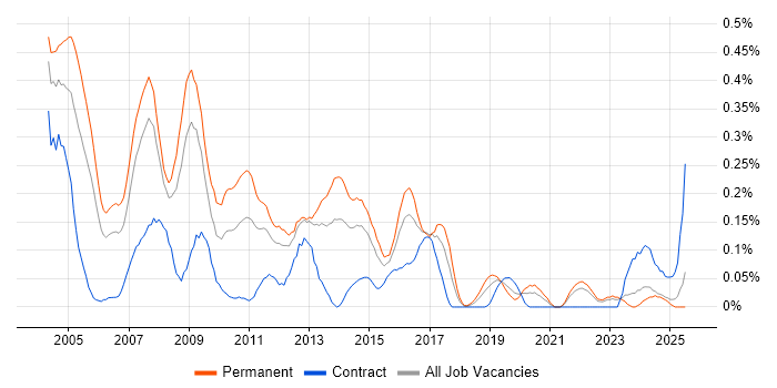 Job vacancy trend for Spanish Language in Hampshire