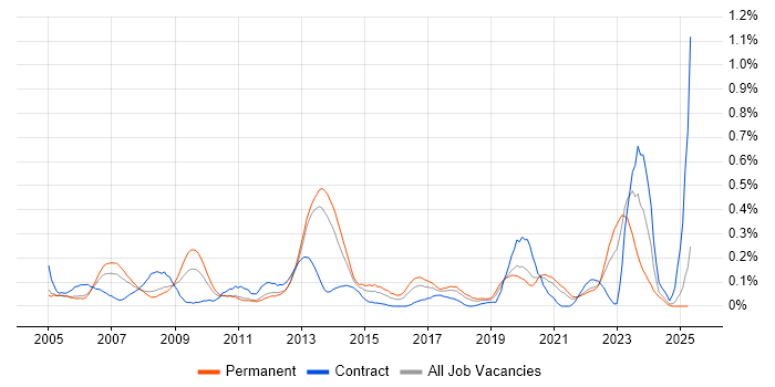 Job vacancy trend for Spanning Tree in Hampshire Job vacancy trend for Spanning Tree in Hampshire