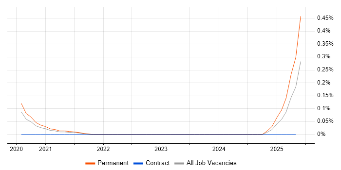 Job vacancy trend for Spark SQL in Hampshire Job vacancy trend for Spark SQL in Hampshire