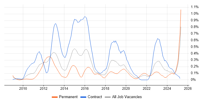 Job vacancy trend for Sparx Enterprise Architect in Hampshire Job vacancy trend for Sparx Enterprise Architect in Hampshire