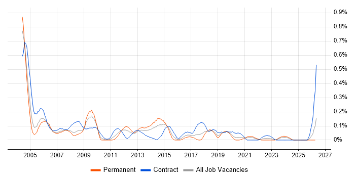 Spatial Data job vacancy trend in Hampshire