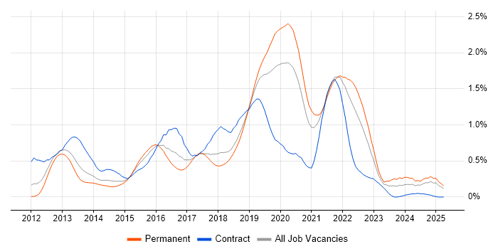 Job vacancy trend for SpecFlow in Hampshire Job vacancy trend for SpecFlow in Hampshire