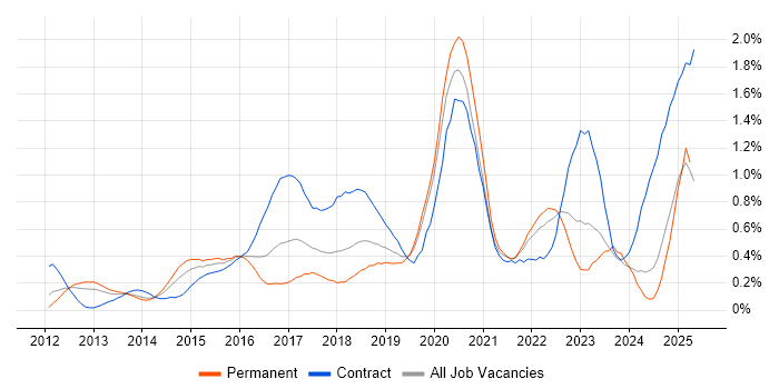Job vacancy trend for Splunk in Hampshire Job vacancy trend for Splunk in Hampshire