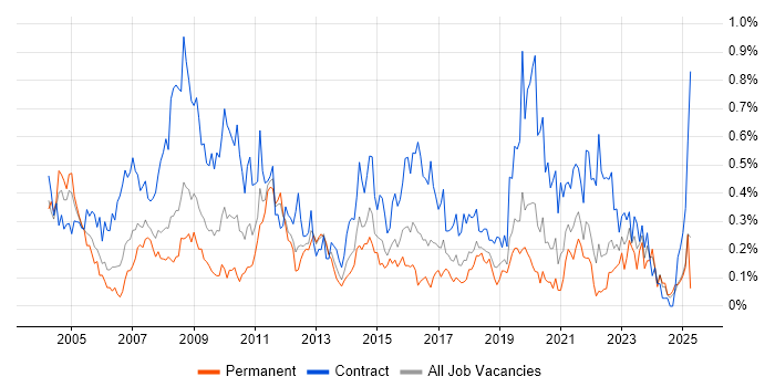 Job vacancy trend for Spreadsheet in Hampshire Job vacancy trend for Spreadsheet in Hampshire