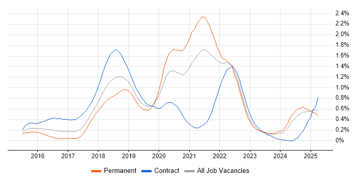 Job vacancy trend for Spring Boot in Hampshire Job vacancy trend for Spring Boot in Hampshire