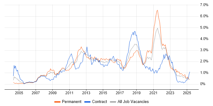 Job vacancy trend for Spring in Hampshire Job vacancy trend for Spring in Hampshire