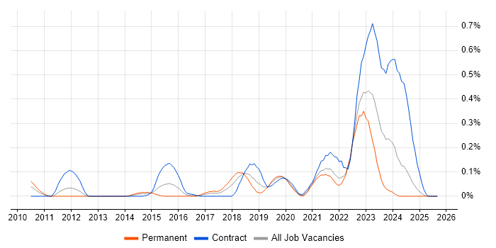 Sprint Backlog job vacancy trend in Hampshire Sprint Backlog job vacancy trend in Hampshire