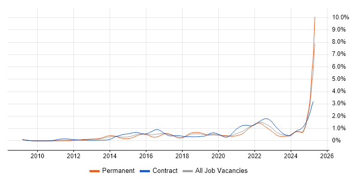Job vacancy trend for Sprint Planning in Hampshire Job vacancy trend for Sprint Planning in Hampshire