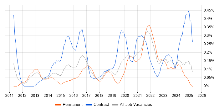 Job vacancy trend for Sprint Review in Hampshire Job vacancy trend for Sprint Review in Hampshire