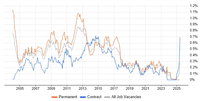 Job vacancy trend for SQL Analyst in Hampshire Job vacancy trend for SQL Analyst in Hampshire