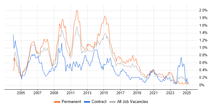 Job vacancy trend for SQL DBA in Hampshire Job vacancy trend for SQL DBA in Hampshire