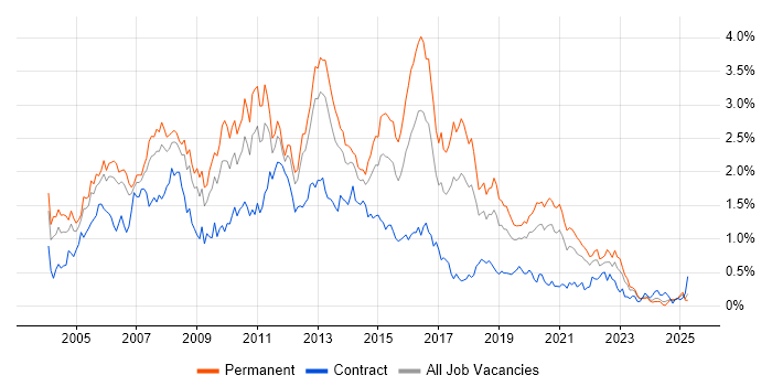 Job vacancy trend for SQL Developer in Hampshire Job vacancy trend for SQL Developer in Hampshire