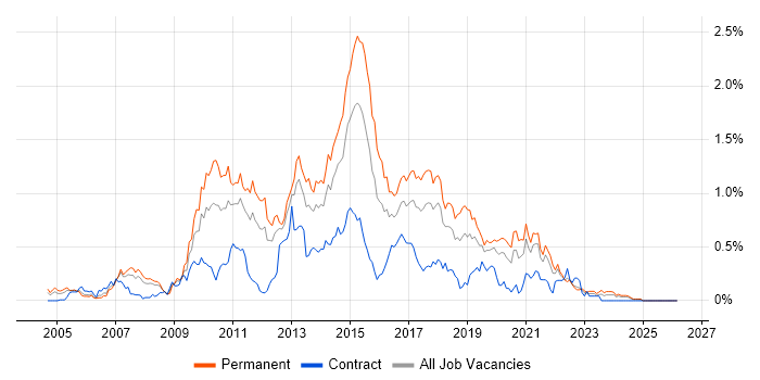 SQL Server Analysis Services job vacancy trend in Hampshire
