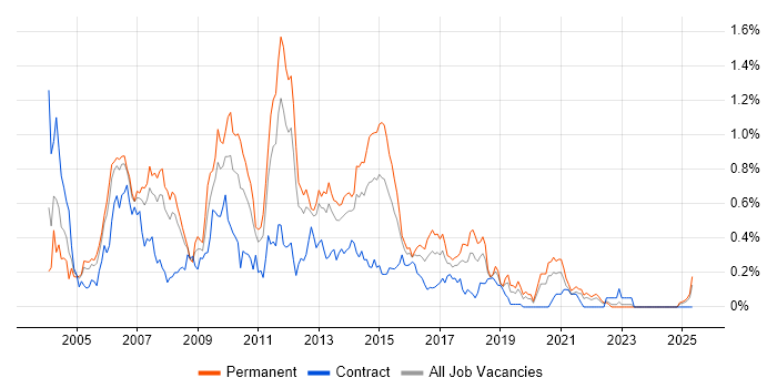 Job vacancy trend for SQL Server DBA in Hampshire