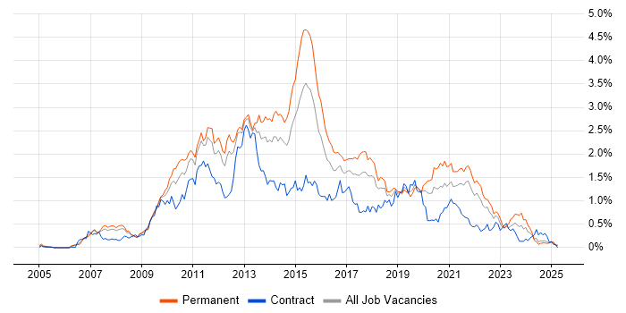 Job vacancy trend for SQL Server Integration Services in Hampshire Job vacancy trend for SQL Server Integration Services in Hampshire