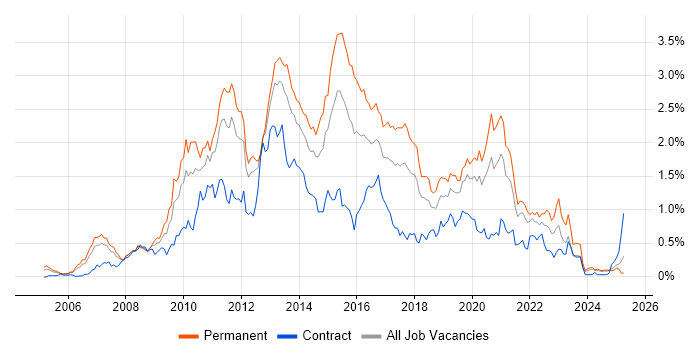 Job vacancy trend for SQL Server Reporting Services in Hampshire Job vacancy trend for SQL Server Reporting Services in Hampshire