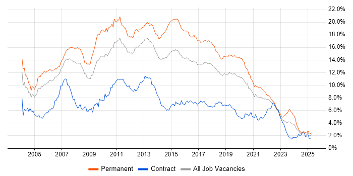 Job vacancy trend for SQL Server in Hampshire Job vacancy trend for SQL Server in Hampshire