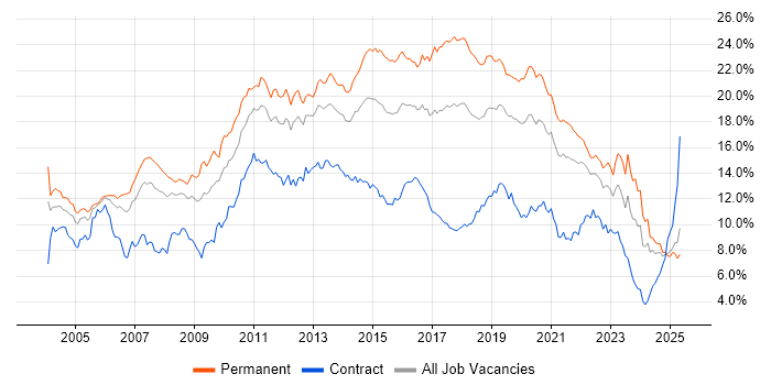 Job vacancy trend for SQL in Hampshire Job vacancy trend for SQL in Hampshire
