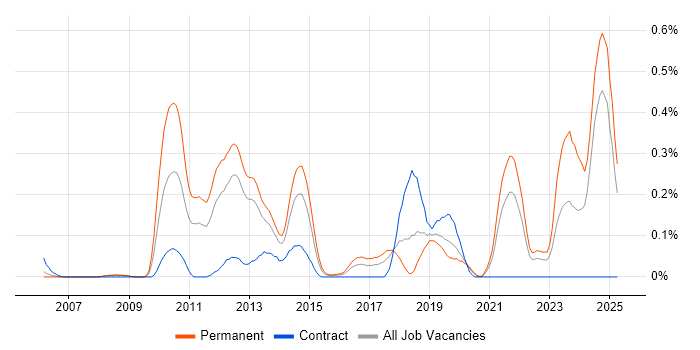 Job vacancy trend for SQLite in Hampshire Job vacancy trend for SQLite in Hampshire