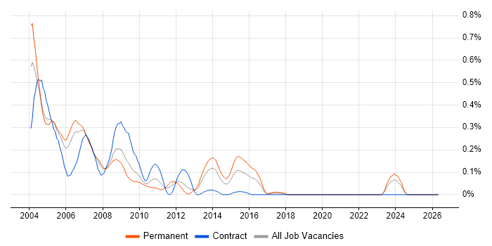 SSADM job vacancy trend in Hampshire