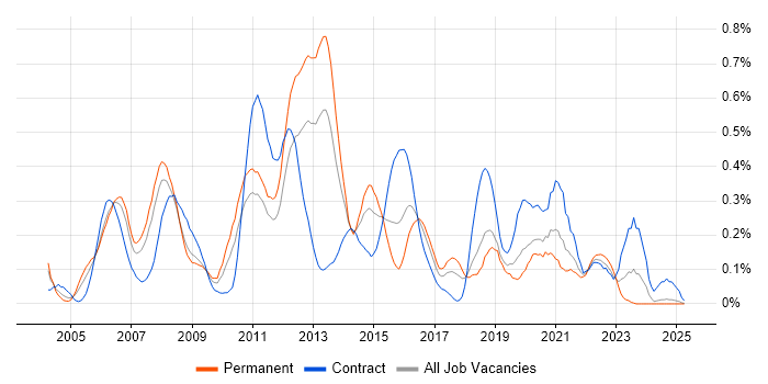 Job vacancy trend for SSH in Hampshire Job vacancy trend for SSH in Hampshire