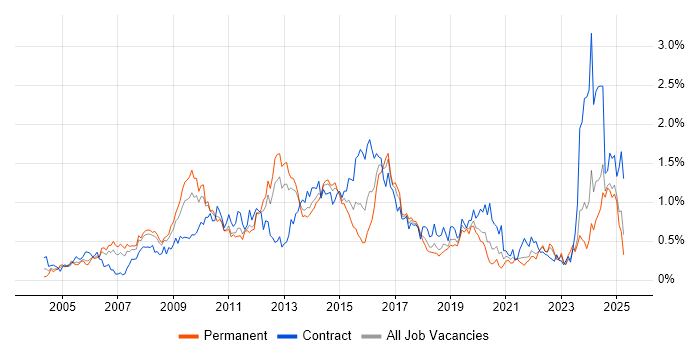 Job vacancy trend for SSL in Hampshire Job vacancy trend for SSL in Hampshire