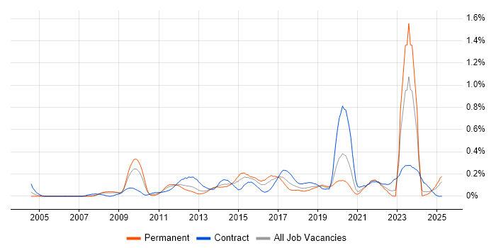 Job vacancy trend for Stakeholder and Relationship Management in Hampshire Job vacancy trend for Stakeholder and Relationship Management in Hampshire