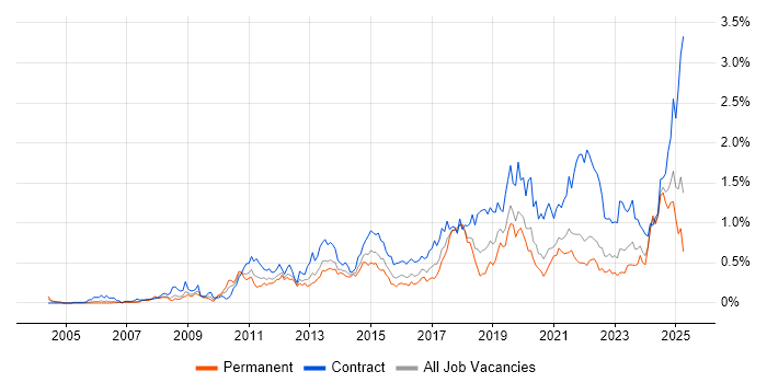 Job vacancy trend for Stakeholder Engagement in Hampshire Job vacancy trend for Stakeholder Engagement in Hampshire