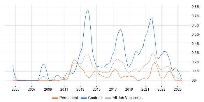 Job vacancy trend for Stakeholder Identification in Hampshire