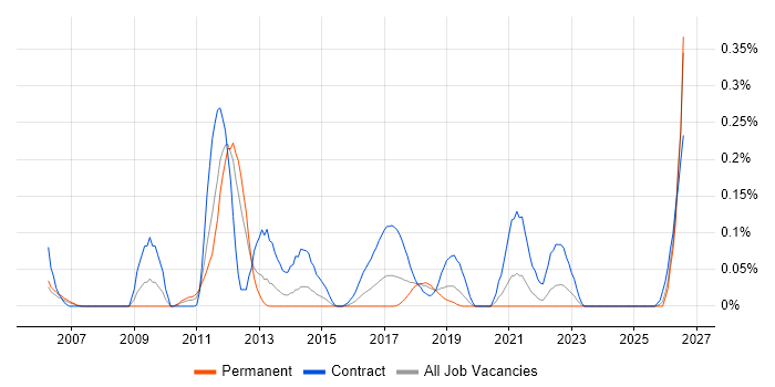 Stakeholder Map job vacancy trend in Hampshire