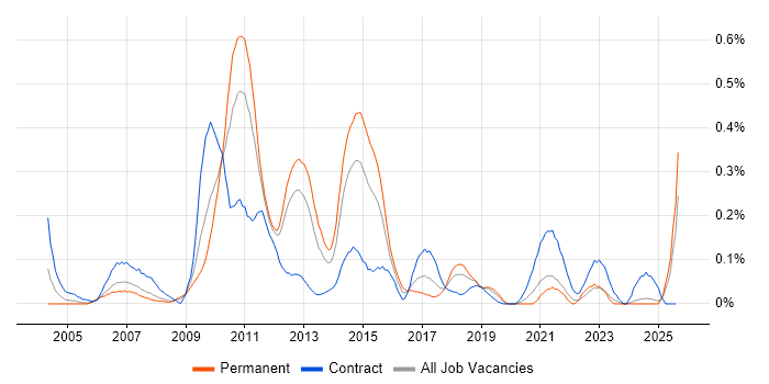 Job vacancy trend for Star Schema in Hampshire