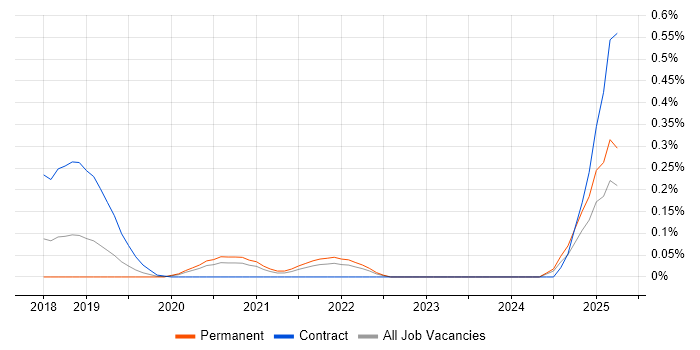 Job vacancy trend for Static Application Security Testing in Hampshire