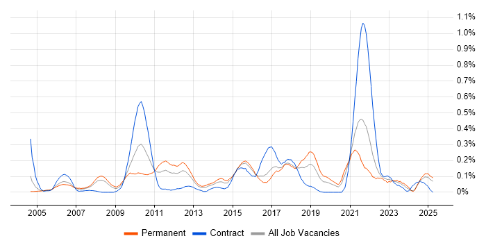 Job vacancy trend for Statistical Modelling in Hampshire Job vacancy trend for Statistical Modelling in Hampshire