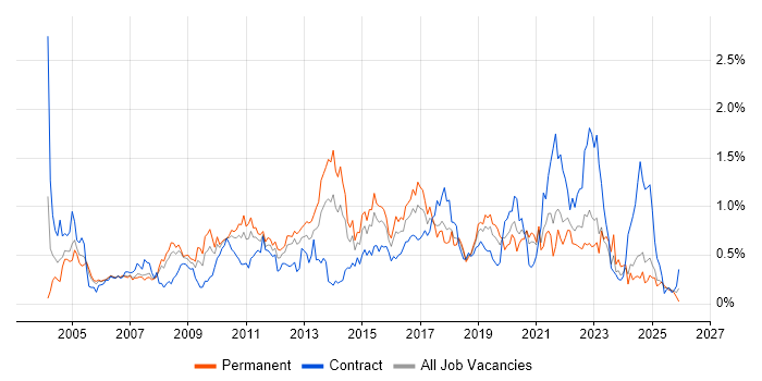 Statistics job vacancy trend in Hampshire