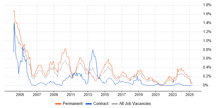 Job vacancy trend for STL in Hampshire Job vacancy trend for STL in Hampshire