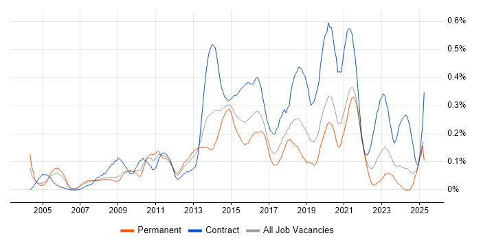 Job vacancy trend for Storage Engineer in Hampshire Job vacancy trend for Storage Engineer in Hampshire