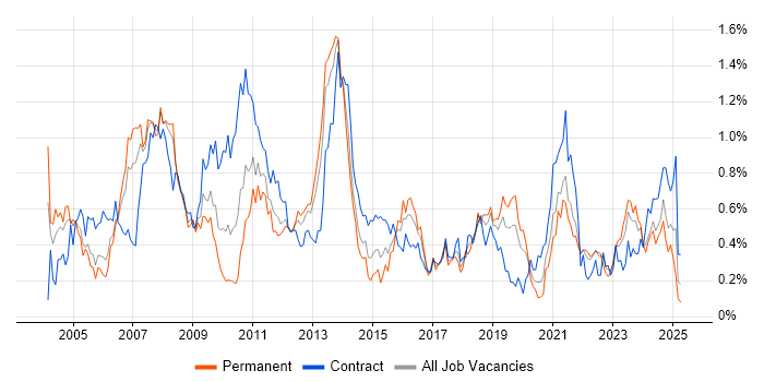 Job vacancy trend for Storage Management in Hampshire Job vacancy trend for Storage Management in Hampshire