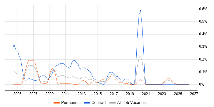 Storage Specialist job vacancy trend in Hampshire
