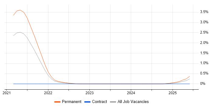 Job vacancy trend for Storybook in Hampshire Job vacancy trend for Storybook in Hampshire