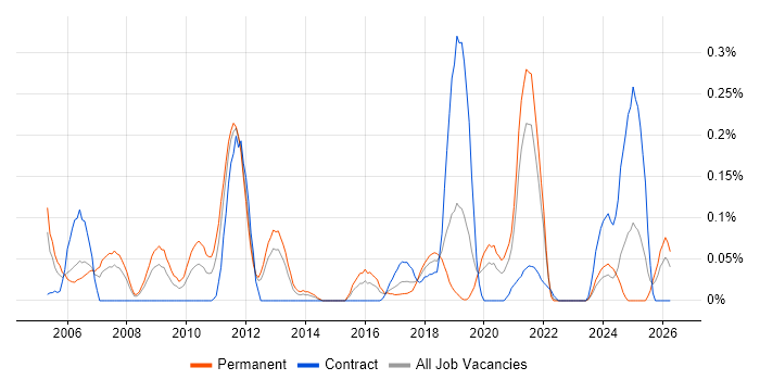 Strategic Management job vacancy trend in Hampshire