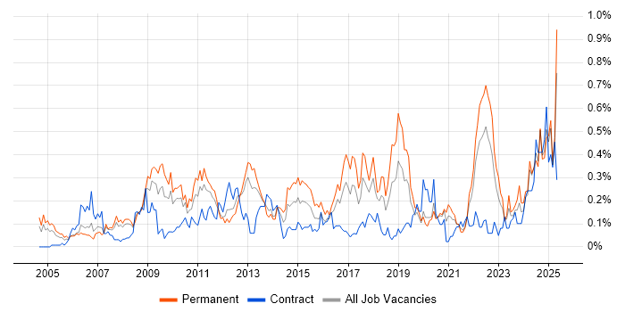 Job vacancy trend for Strategic Planning in Hampshire Job vacancy trend for Strategic Planning in Hampshire