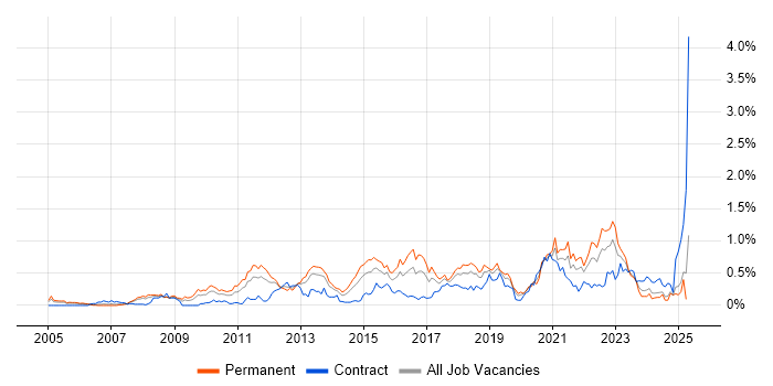 Job vacancy trend for Strategic Roadmap in Hampshire Job vacancy trend for Strategic Roadmap in Hampshire