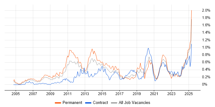 Job vacancy trend for Strategic Thinking in Hampshire Job vacancy trend for Strategic Thinking in Hampshire