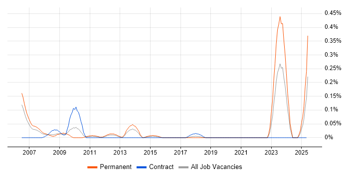 Job vacancy trend for Strategy Analyst in Hampshire Job vacancy trend for Strategy Analyst in Hampshire