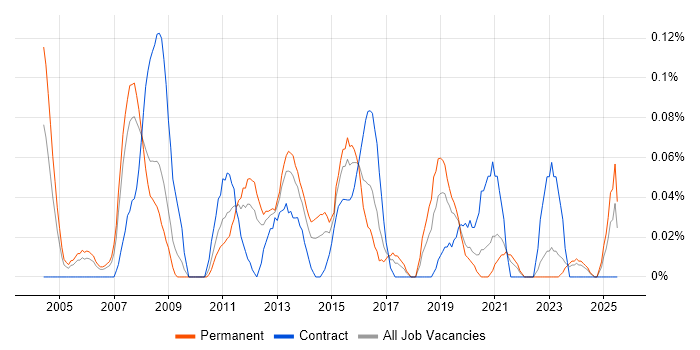 Job vacancy trend for Strategy Manager in Hampshire Job vacancy trend for Strategy Manager in Hampshire