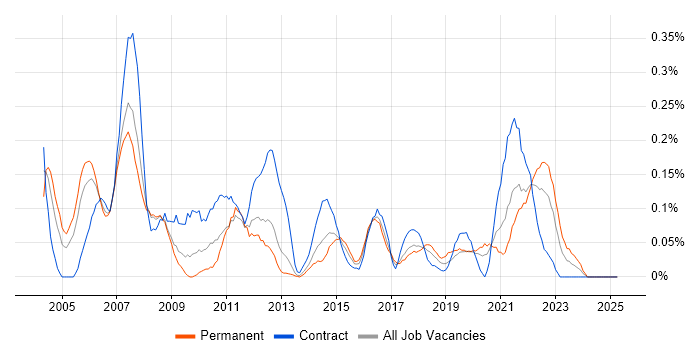Job vacancy trend for Video\Live Streaming in Hampshire Job vacancy trend for Video\Live Streaming in Hampshire