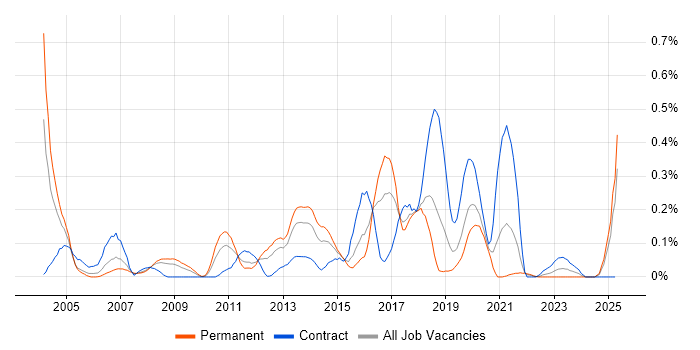 Job vacancy trend for Stress Testing in Hampshire