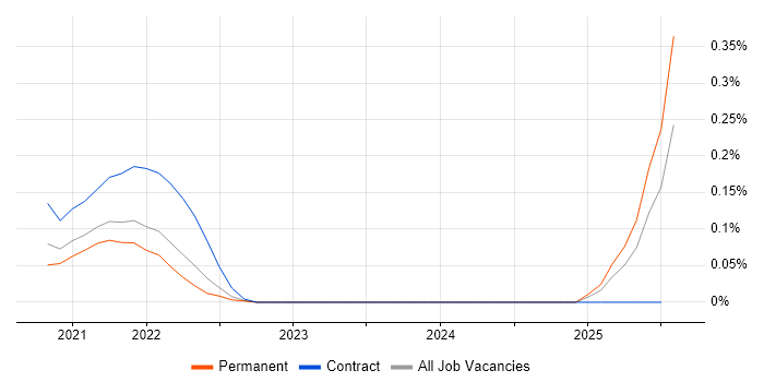 Job vacancy trend for Stripe in Hampshire